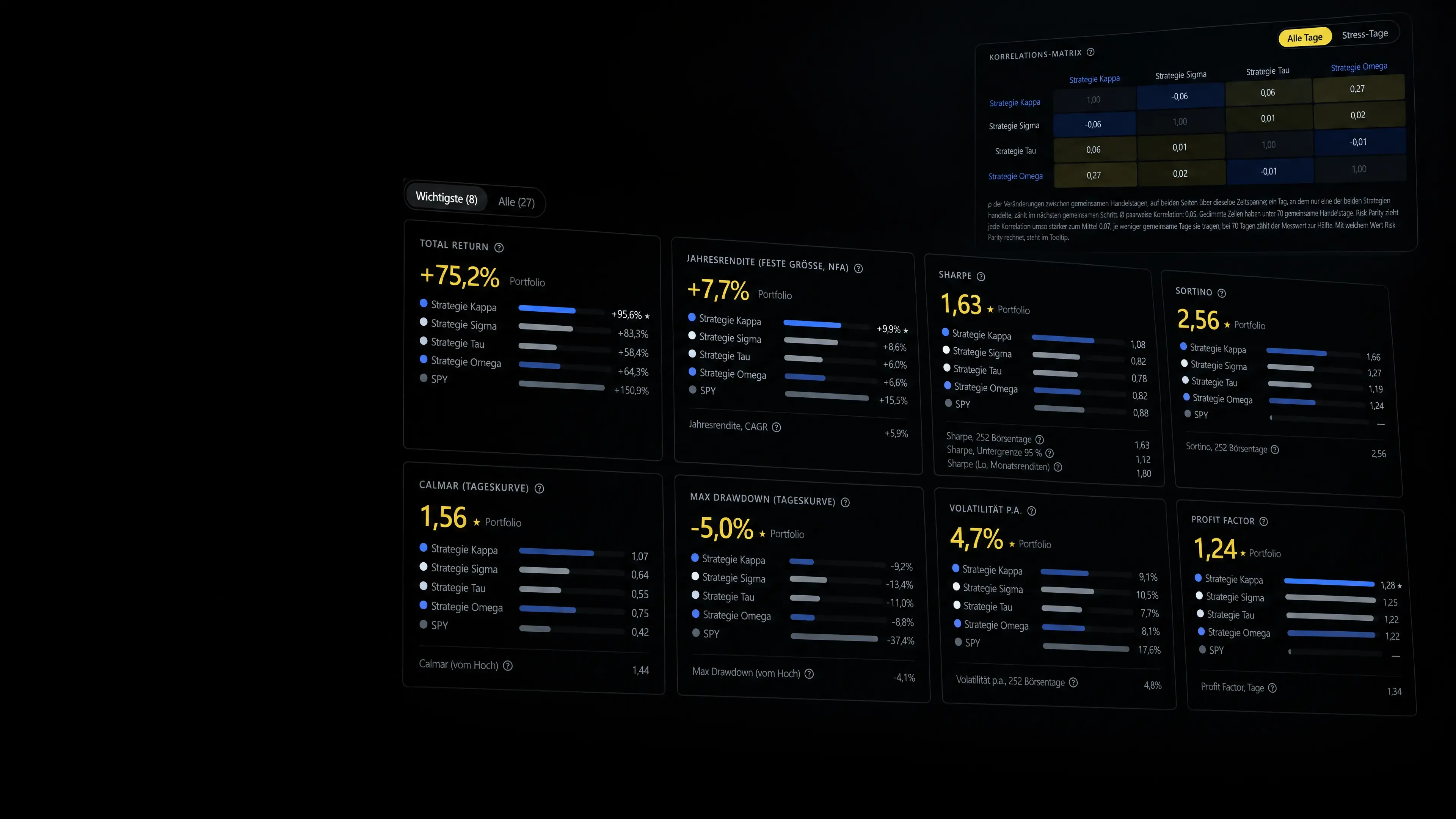 Die Kennzahlen des Portfolios neben jeder Strategie und SPY: Total Return plus 75,2 Prozent, Sharpe 1,63, Sortino 2,56, Calmar 1,56, dahinter die Korrelations-Matrix