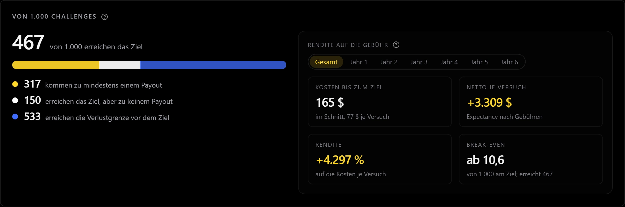 Von 1.000 Challenges erreichen 467 das Ziel, 317 kommen zu mindestens einem Payout, 533 erreichen die Verlustgrenze; daneben Kosten bis zum Ziel und Rendite auf die Gebühr